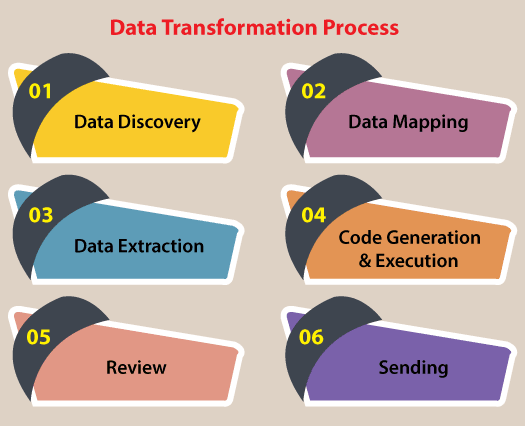 Data Transformation Process and Techniques in Data Mining - Data Transformation Process